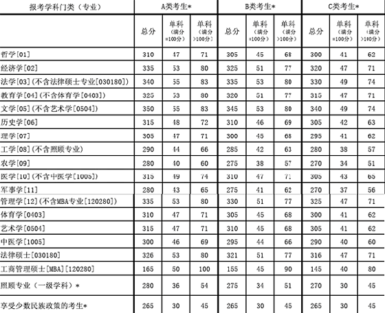 教育部公布2005年考研国家复试最低分数线